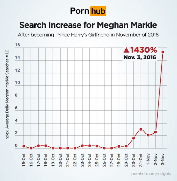 英ハリー王子と米女優メーガン・マークルの婚約とPornhubの意外な関係 meghan-markle-4-700x718