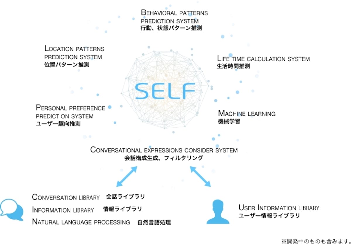 AIテクノロジー×エンターテイメント SELFがエイベックスなどから2億5000万円資金調達！ technology180618_self_2-1200x837