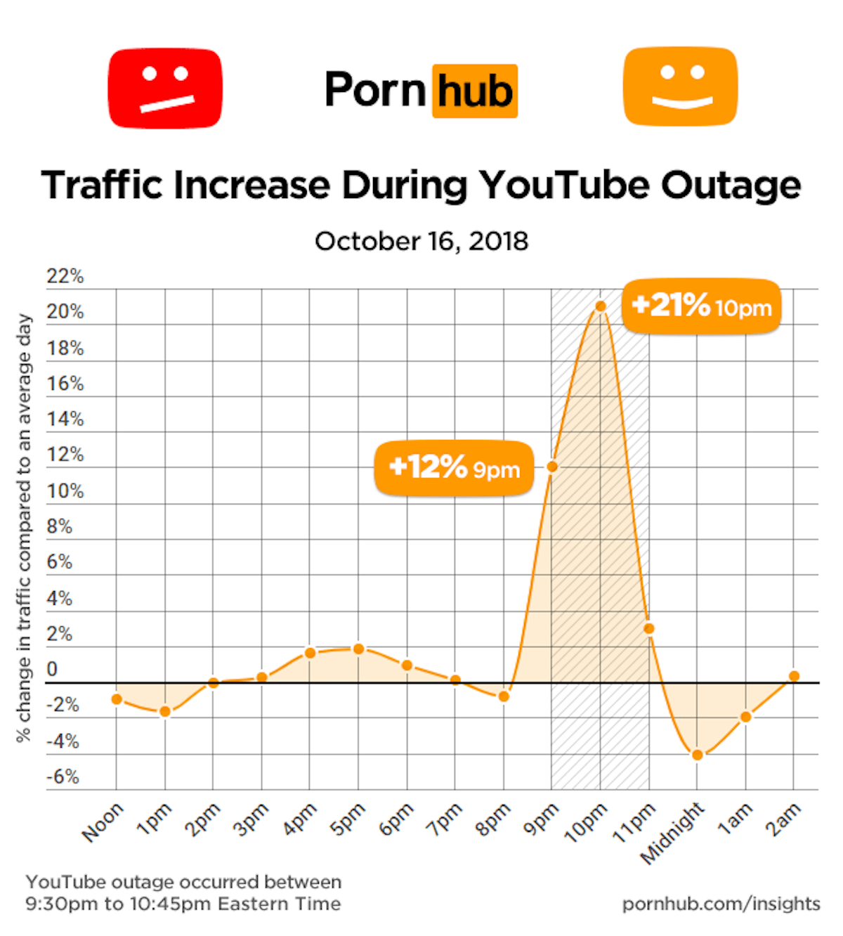 YouTube世界規模アクセス障害で人気アダルトサイト「Pornhub」へのアクセスが増加！？ technology181018_pronhub-youtube_2-1200x1332